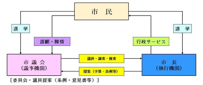 市議会と市長の関係を表した図