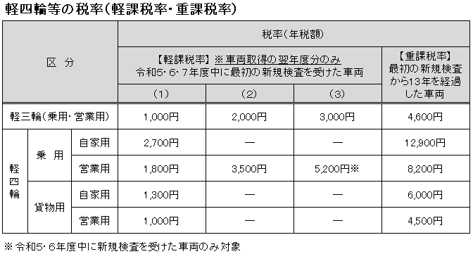 軽四輪等の税率表