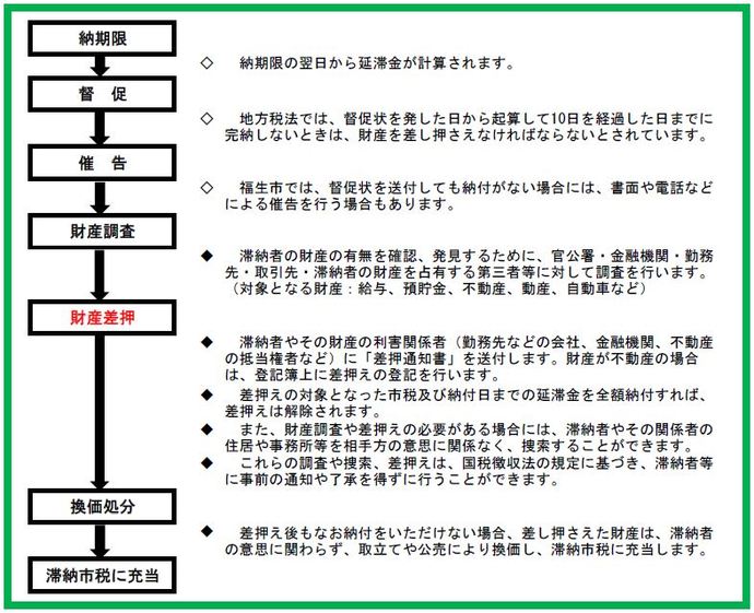 画像：滞納処分の流れ図