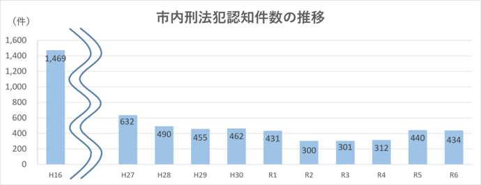 市内刑法犯認知件数の推移