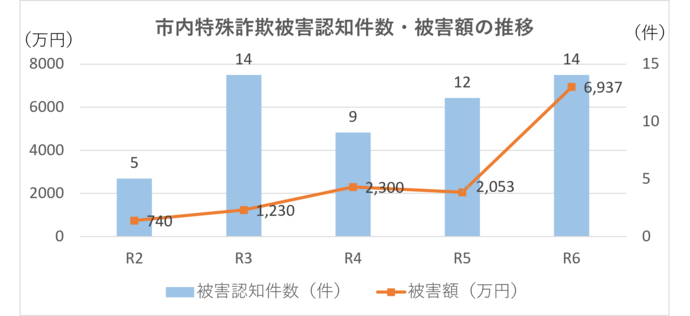 市内特殊詐欺被害件数・被害額