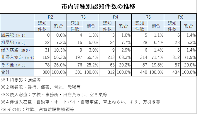 市内罪種別認知件数