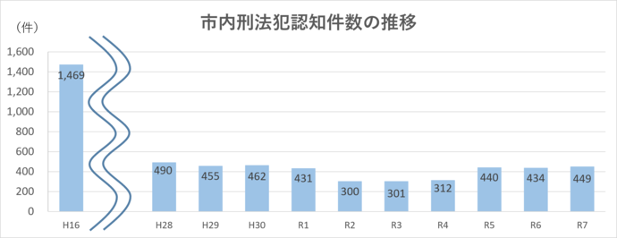 市内刑法犯認知件数の推移
