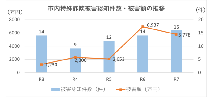 市内特殊詐欺被害件数・被害額