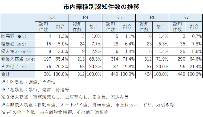 市内罪種別認知件数