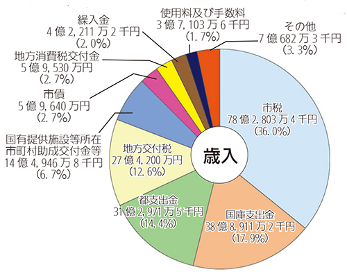 画像：平成25年度一般会計予算額及び構成比（歳入）円グラフ　内訳：市税78億2,803万4千円（36.0%）国庫支出金38億8,911万2千円（17.9%）都支出金31億2,971万5千円（14.4%）地方交付税27億4,200万円（12.6%）国有提供施設等所在市町村助成交付金等14億4,946万8千円（6.7%）市債5億9,640万円（2.7%）地方消費税交付金5億9,530万円（2.7%）繰入金4億2,211万2千円（2.0%）使用料及び手数料3億7,103万6千円（1.7%）その他7億682万3千円（3.3%）