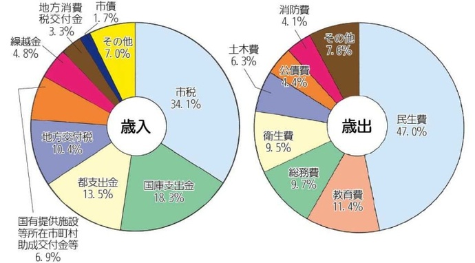 画像：平成26年度一般会計予算の構成比