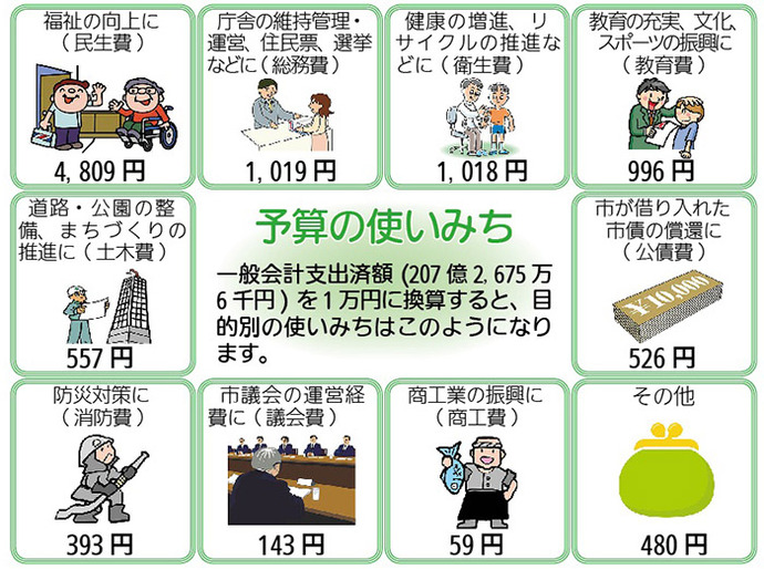 画像：予算の使いみち