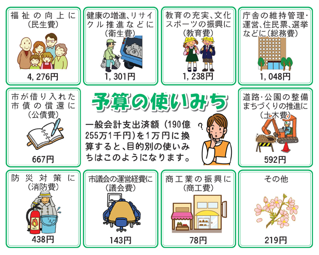 画像：予算の使いみち