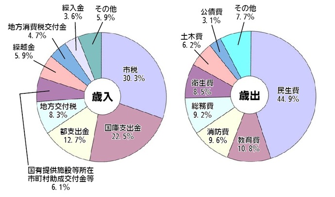 画像：平成28年度一般会計予算の構成比　円グラフ