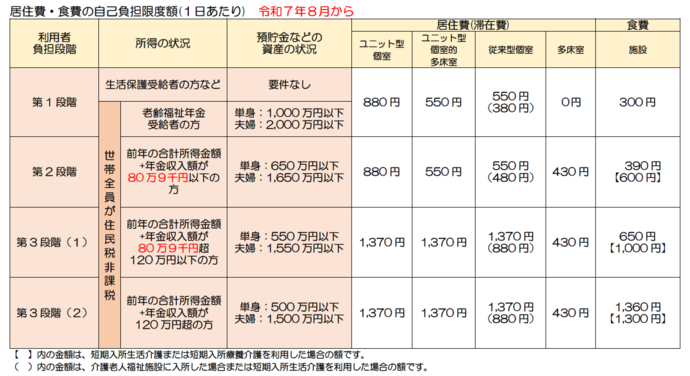 令和7年8月からの自己負担限度額一覧表