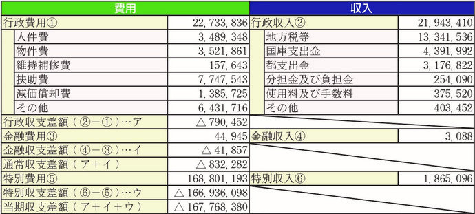 行政コスト計算書