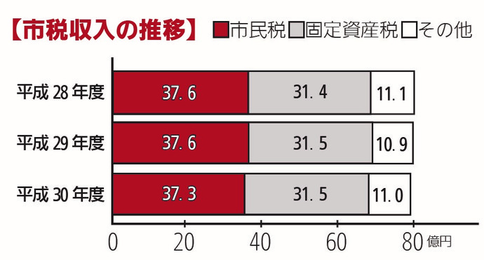 市税収入の推移グラフ
