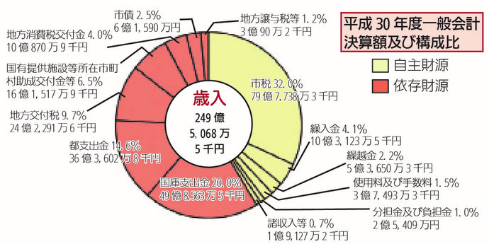 平成30年度一般会計決算額及び構成比(歳入)
