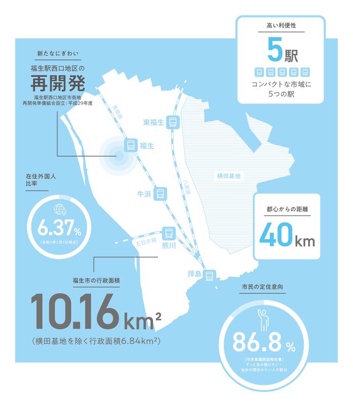 コンパクトで住みやすいまち　ふっさ
