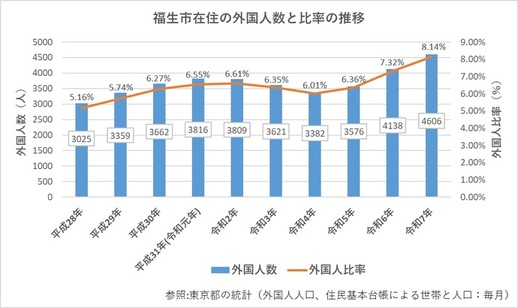 外国人比率に関するデータ