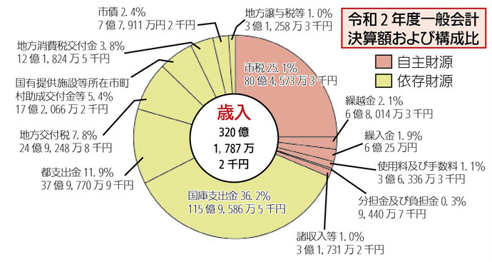 歳入(収入)の主な増減(前年度比較)