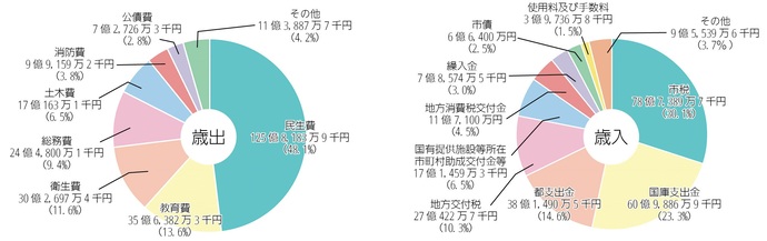 一般会計予算の構成