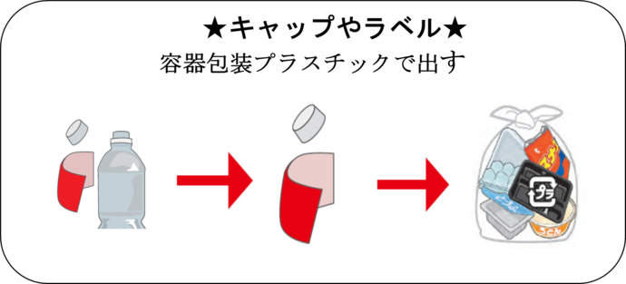 キャップやラベルの出し方