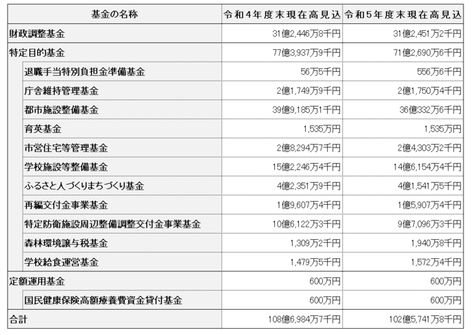 基金現在高（令和4年度及び令和5年度末見込額）