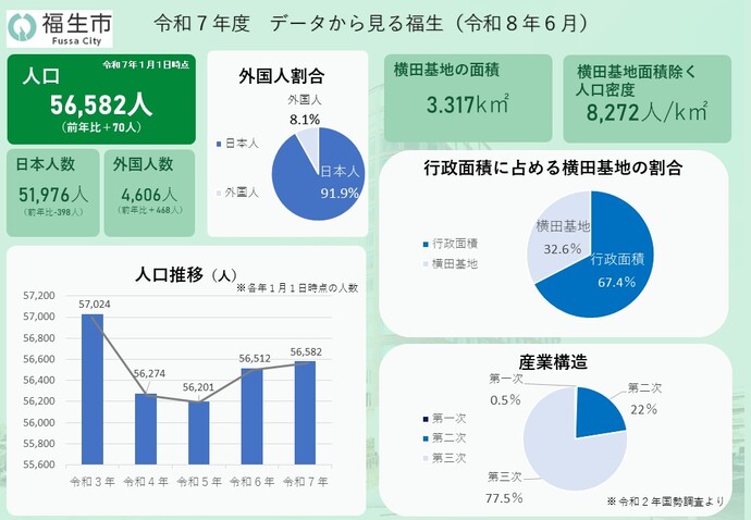 R7データから見る福生