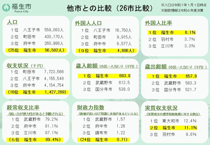 R7データから見る福生