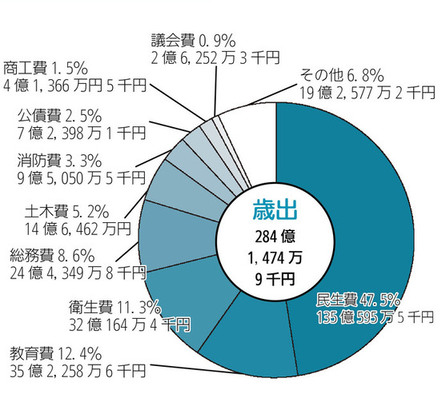 歳出(支出)の主な増減(前年度比較)