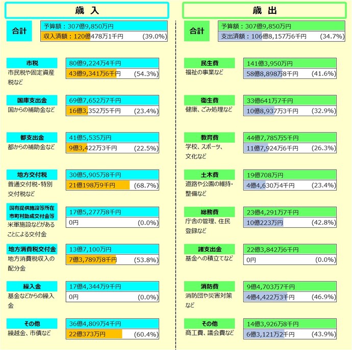 令和5年度一般会計予算の執行状況　令和5年9月30日現在