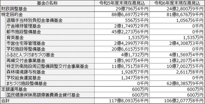 基金現在高（令和5年度及び令和6年度末見込額） 