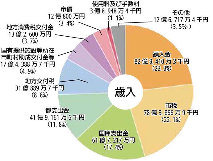 令和6年度歳入（グラフ）