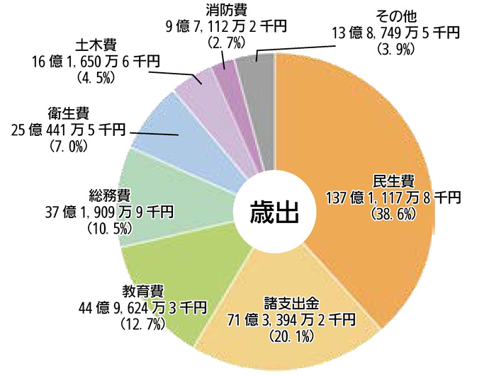 令和6年度歳出（グラフ）