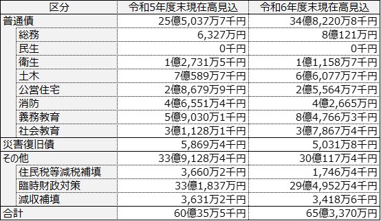 一般会計の市債現在高（令和5年度及び令和6年度末見込） 