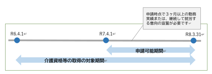 補助金の申請期間等