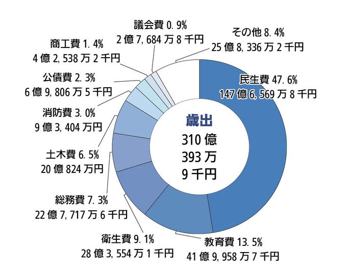 歳出(支出)の主な増減(前年度比較)
