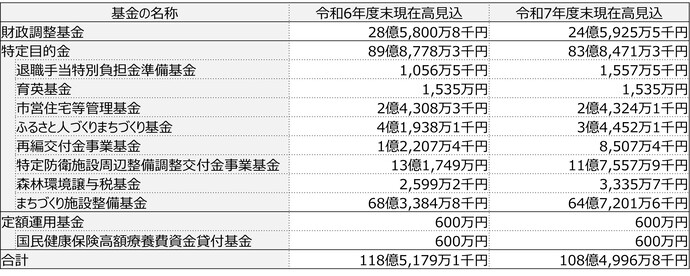 基金現在高（令和6年度及び令和7年度末見込額）