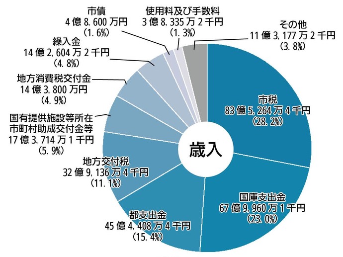 令和7年度歳入（グラフ）