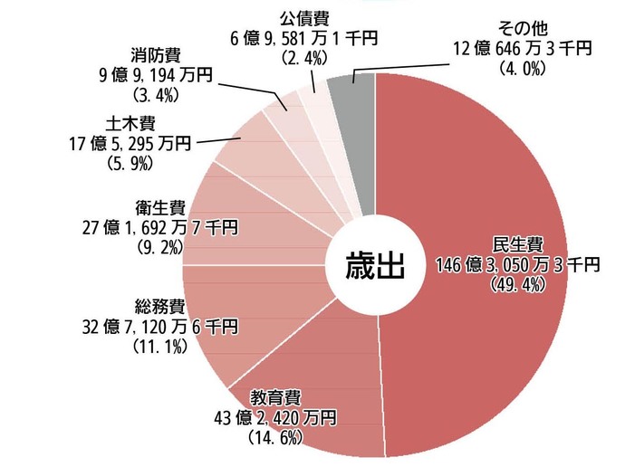 令和7年度歳出（グラフ）