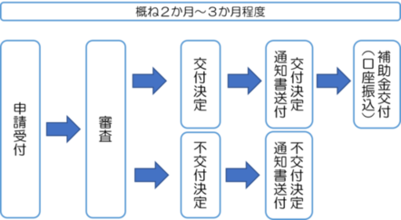 補助金交付までの流れ