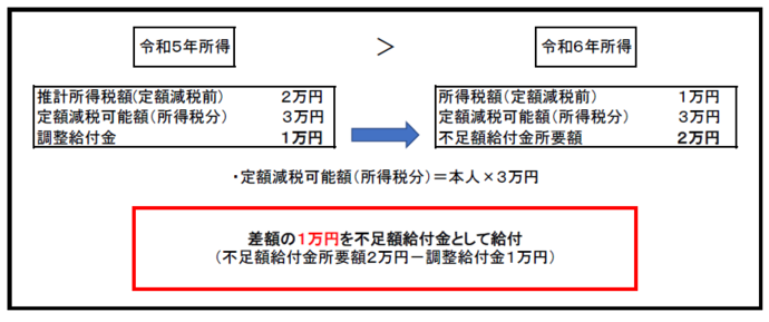 不足額給付1の例1