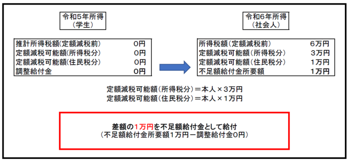 不足額給付1の例2