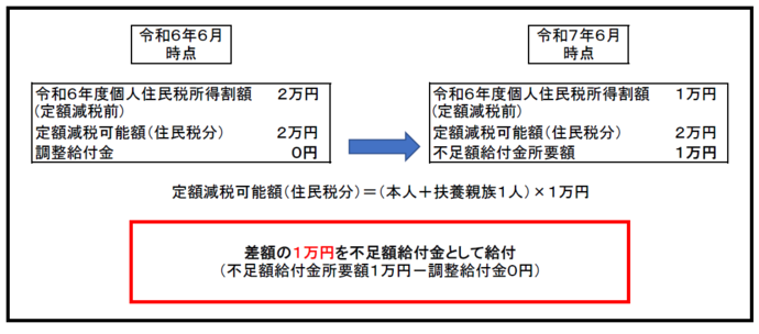 不足額給付1の例3