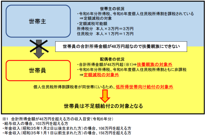 不足額給付2の例2