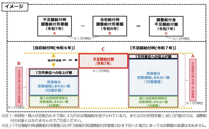 不足額給付1のイメージ
