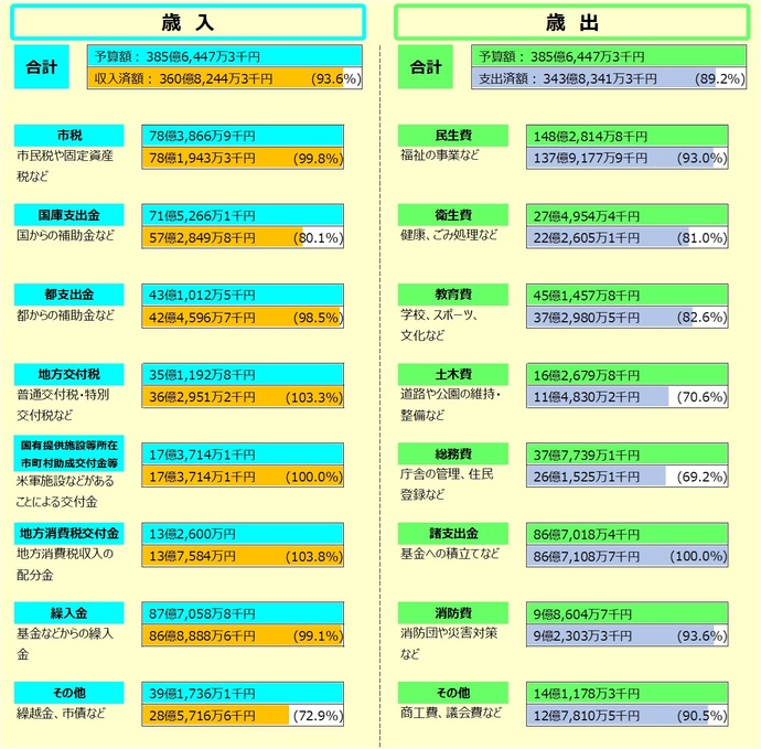 令和6年度一般会計予算の執行状況　令和7年3月31日現在