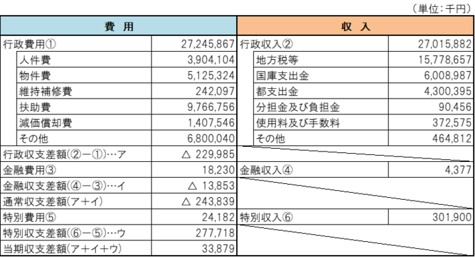 行政コスト計算書