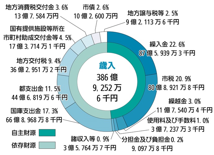 歳入(収入)の主な増減(前年度比較)