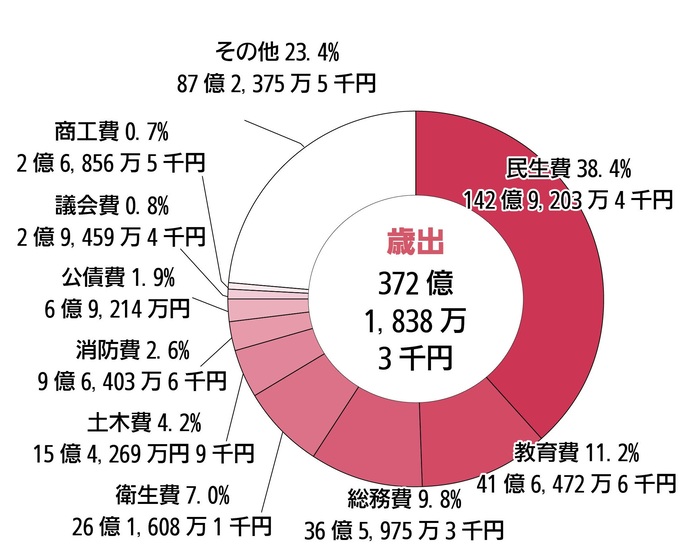 歳出(支出)の主な増減(前年度比較)