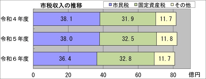 市税収入の推移