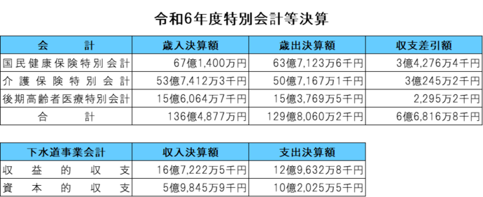 3特別会計+下水道事業会計