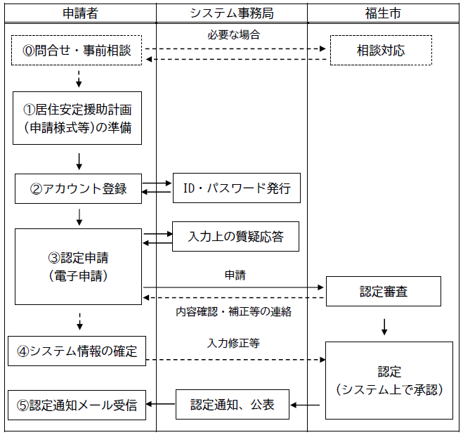 画像:居住サポート住宅認定申請の流れ
